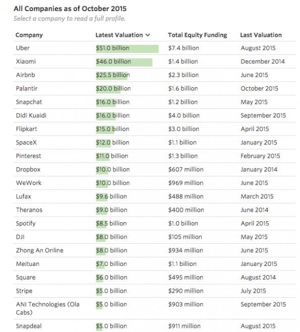 Das sind die wertvollsten Startups der Welt im Oktober 2015. (Grafik: WSJ)