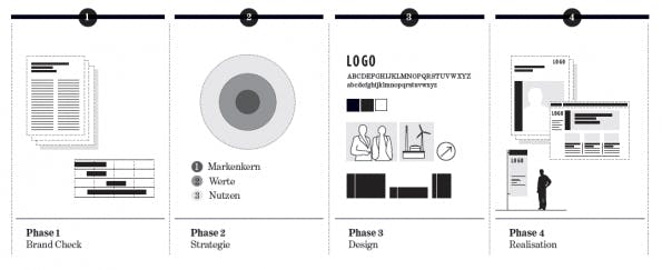 Vier Schritte auf dem steinigen Weg zum neuen Firmenauftritt (Grafik: Bühlmann Pearson, Zürich)