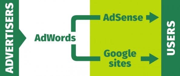 Das AdSense Ökosystem Advertiser buchen über AdWords ihre Werbekampagnen im Google Display Netzwerk (kurz: GDN). Die Ausspielung erfolgt auf den Publisher Seiten mit verbauten Google AdSense Tags.