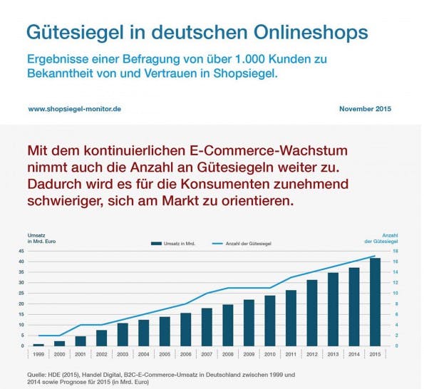 E-Commerce: Die wichtigsten Fakten zu Gütesiegeln für Online-Shops. (Grafik: Shopsiegel Monitor 2015)