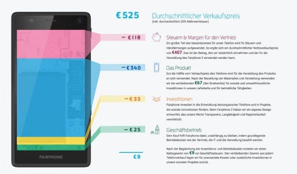 Transparenz wird beim Fairphone 2 großgeschrieben – der Hersteller hat eine Übersicht veröffentlicht, wie sich die Kosten für das Smartphone verteilen. (Bild: Fairphone)