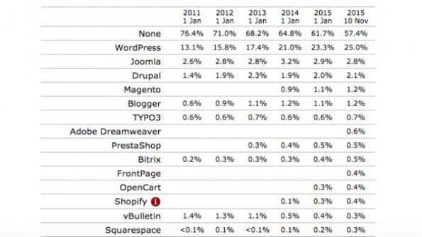 Die Redaktionssysteme sind bei mehr als der Hälfte der Website nicht identifizierbar, trotzdem hat Wordpress einen Marktanteil von 25 Prozent. (Grafik: W3Techs)