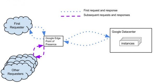 Googles Content-Delivery-Network: So funktioniert das Caching. (Grafik: Google / CC BY 3.0)