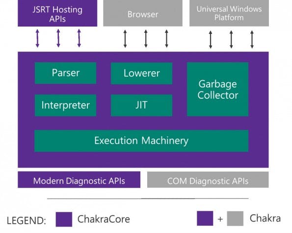 So funktionieren Chakra und ChakraCore. (Bild: Microsoft)