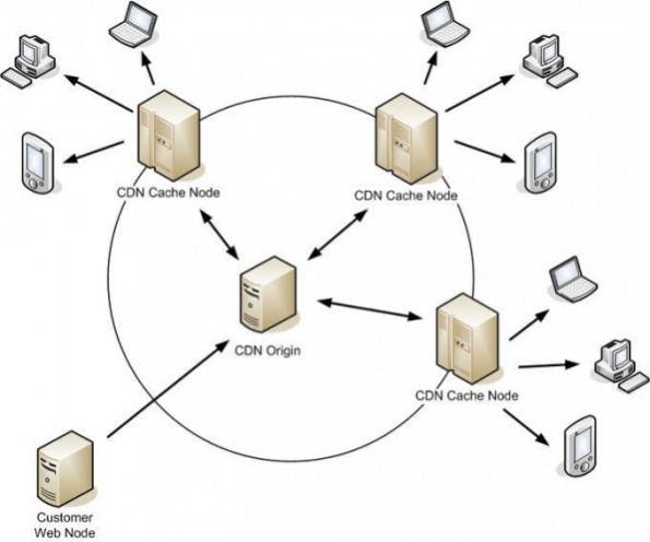 So funktioniert ein Content-Delivery-Network.