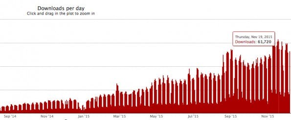 Modularer Prozessor: PostCSS wird immer beliebter. (Screenshot: npm-stat)
