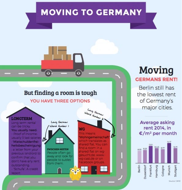 Die Infografik zeigt, was es beim Umzug nach Berlin zu beachten gilt. (Screenshot: Honeypot)