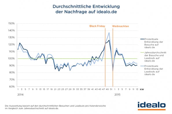 Durchschnittliche Entwicklung der Nachfrage bei idealo