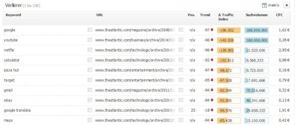 The Atlantic gehört zu den greßen Verlierern des Google-Updates. (Screenshot: Searchmetrics)