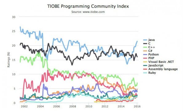 Die beliebtesten Programmiersprachen laut dem TIOBE-Index. (Grafik: TIOBE)
