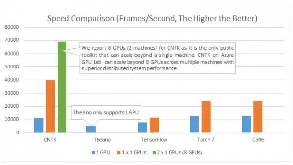 CNTK: Microsoft veröffentlicht das Deep-Learning-Toolkit auf GitHub. (Grafik: Microsoft)