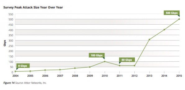DDoS-Attacken werden größer. (Grafik: Arbor Networks)