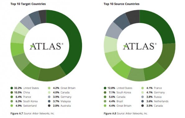 DDoS-Angriffe: Deutschland ist ein beliebtes Ziel. (Grafik: Arbor Networks)