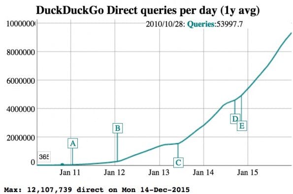 DuckDuckGo konnte 2015 gesund zulegen. (Screenshot: DuckDuckGi)