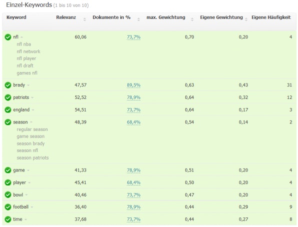 Das Google-Update lässt holistische Inhalte wie den gq-Artikel über Tom Brady im Ranking steigen. (Screenshot: Searchmetrics)