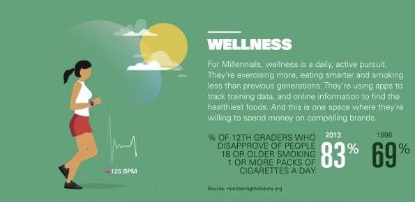 Ein gesundes Leben hat für viele Millennials einen hohen Stellenwert. Vor allem das Rauchen hat stark an Popularität eingebüßt. (Grafik: goldmansachs.com)