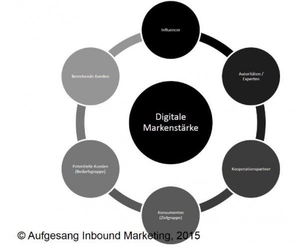(Grafik: Aufgesang Inbound Marketing)