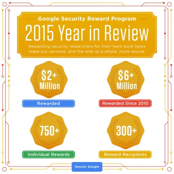 Die Bilanz des Security-Programms von Google. (Grafik: Google)