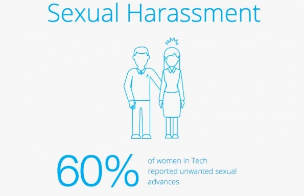 Silicon Valley: 60 Prozent der Befragten haben sexuelle Belästigung am Arbeitsplatz erlebt. (Screenshot: elephantinthevalley.com)