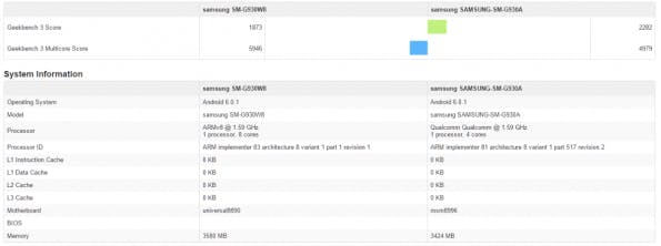 Samsung Galaxy S7 und S7 edge im Benchmarkvergleich: (Screenshot: Geekbench)