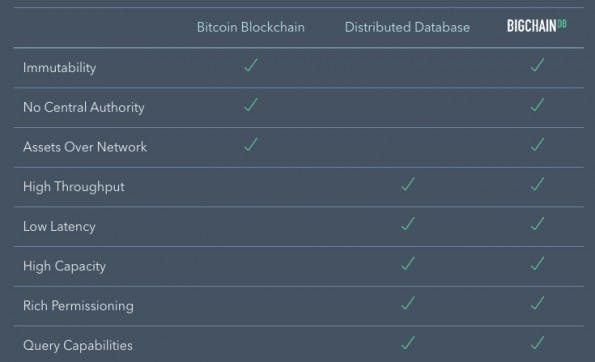 BigchainDB soll die Vorteile des verteilter Datenbanken mit der Blockchain-Technologie verknüpfen. (Screenshot: bigchaindb.com)