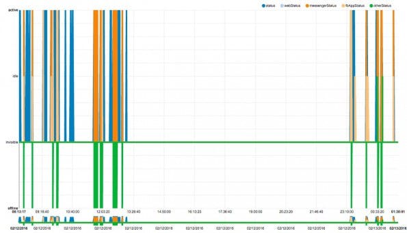 Gruselig: Python-Script genriert Graphen aus den Online-Zeiten deiner Facebook-Freunde. (Screenshot: tumblr)