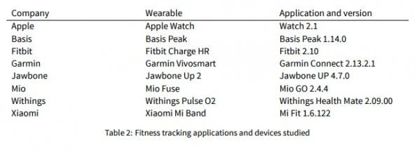 Datensicherheit bei Fitness-Trackern: Diese acht Geräten wurden getestet. (Screenshot: Open Effect)