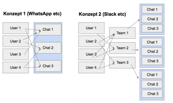 In Zukunft stehen sich zwei Messaging-Konzepte gegenüber. (Grafik: Martin Weigert)