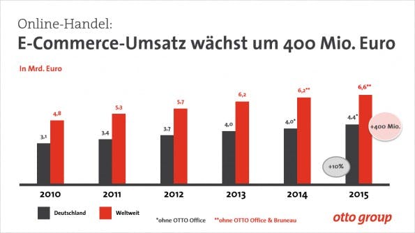 Otto Group: Im E-Commerce-Bereich steigen die Umsätze des Konzerns. (Grafik: Otto Group)
