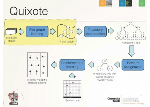 Menschliches Denken: Quixote bringt Robotern bei, sich wie der Protagonist in der Geschichte zu verhalten. (Bild: Georgia Institute of Technology)