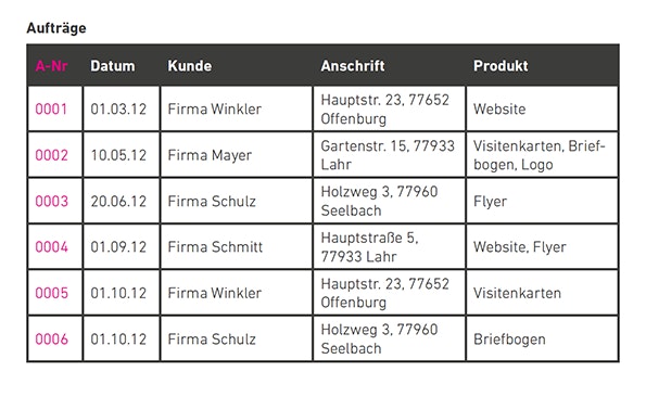 Durch die ganze Anschrift in einem Datenfeld ist, ist eine Sortierung nach der PLZ nicht möglich.