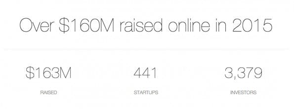 AngelList: Über die Plattform wurden 163 Millionen US-Dollar in Startups investiert. (Screenshot: angel.co)