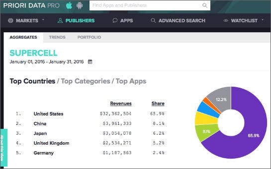Weltweite Umsätze von Supercell über iOS im Januar 2016 (Screenshot: Priori Data)