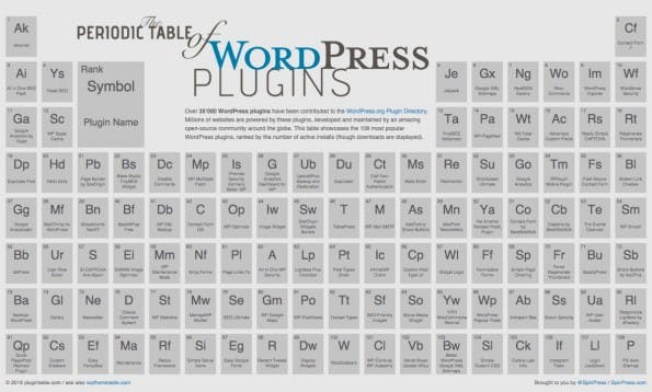 Das Periodensystem der beliebtesten WordPress-Plugins. (Screenshot: plugintable.com)