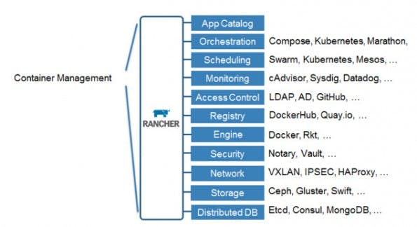 Rancher: Die Container-Management-Plattform steht als Version 1.0 bereit. (Grafik: Rancher Labs)