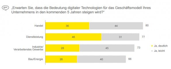 Digitalisierung: Vor allem Handel und Dienstleister erkennen das Potenzial digitaler Technologien. (Screenshot. ye.com)
