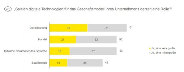 Deutscher Mittelstand: Für mehr als die Hälfte der Unternehmen spielen digitale Technologien schon jetzt eine wichtige Rolle. (Screenshot. ye.com)