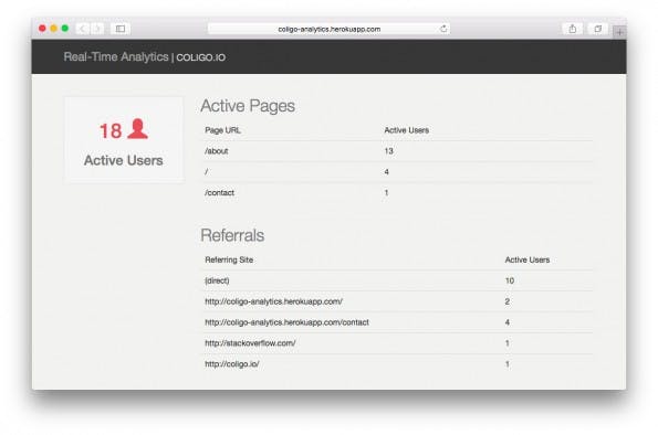 So sieht das fertige Dashboard aus. (Screenshot: coglio.io)