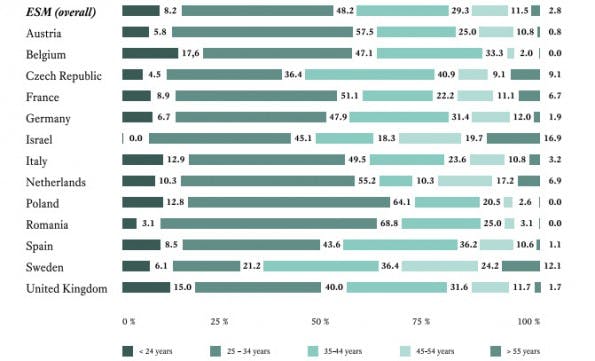 European Startup Monitor: Laut der Studie ist der durchschnittliche europäische Startup-Gründer zwischen 24 und 34 Jahre alt. (Grafik: ESM)