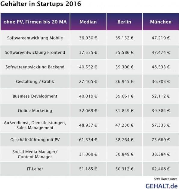 Übersicht über die Gehälter in deutschen Startups. (Grafik: Gehalt.de)