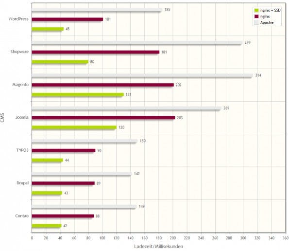 Ergebnisse eines Benchmarks zwischen nginx und Apache, den der nginx-Hoster Timme Hosting durchgeführt hat. (Grafik: timmehosting.de)