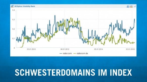 Ein klassiker des „Kannibalismus“, zwei Schwesterdomains mit konkurrierenden Rankings. (Quelle: Sören Bendig, SEOlytics)