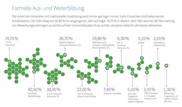 Geht anscheinend nicht anders in der Informatik: Drei Viertel sind Autodidakten. (Quelle: Stack Overflow)