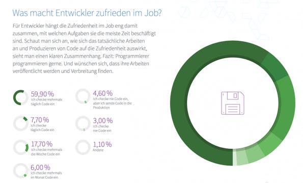 Wer hätte es gedacht: Entwickler wollen entwickeln. (Quelle: Stack Overflow)