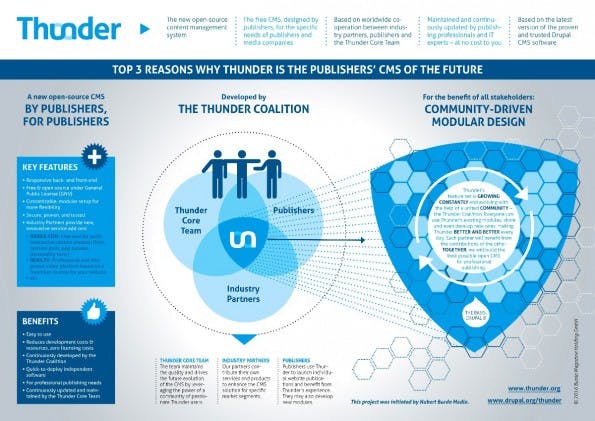 Open-Source-CMS: So stellt sich Burda die Zusammenarbeit an Thunder vor. (Grafik: thunder.org)