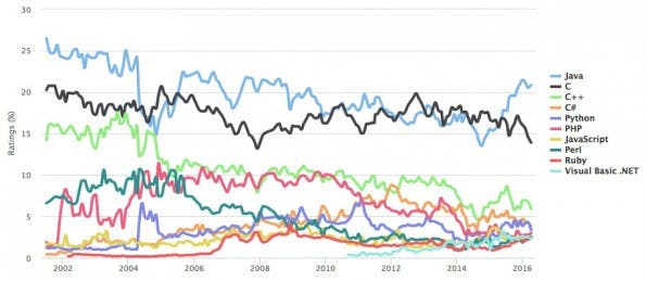 Die beliebtesten Programmiersprachen laut dem TIOBE-Index. (Grafik: TIOBE)