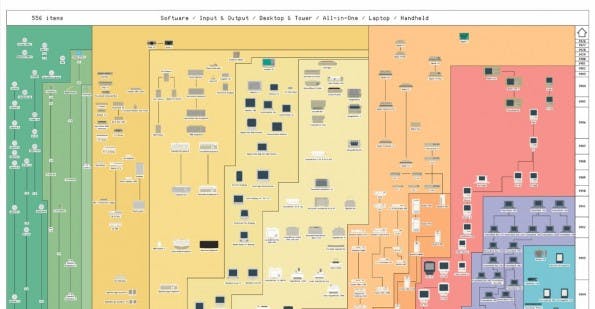 Alle Apple-Produkte bis 2016 Infografik. (Bild: Pop Chart Lab)