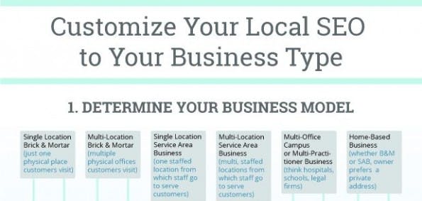 Local-SEO-Infografik. (Bild: MOZ)