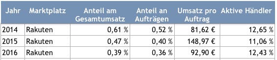 Ein Jahresrückblick auf die Zahlen der Online-Marktplätze, sowie des Anteils der dort aktiven plentymarkets-Händler. Quelle: plentymarkets 2016. Jeweils komplette Jahresstatistik für 2014 und 2015, sowie eine Statistik des ersten Quartals 2016. (Grafik: t3n)
