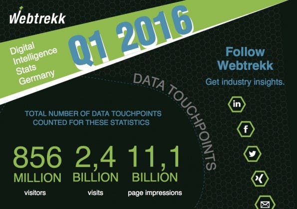 Web-Nutzung in Deutschland: Zweites Quartal 2016. (Grafik: Webtrekk)